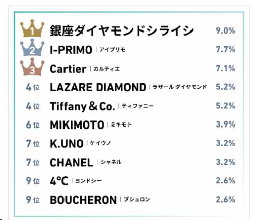 結婚指輪の最新人気ランキングBEST10（30代）